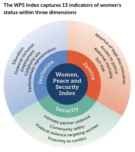 Women, Peace and Security Index – 13 indicators in three dimensions